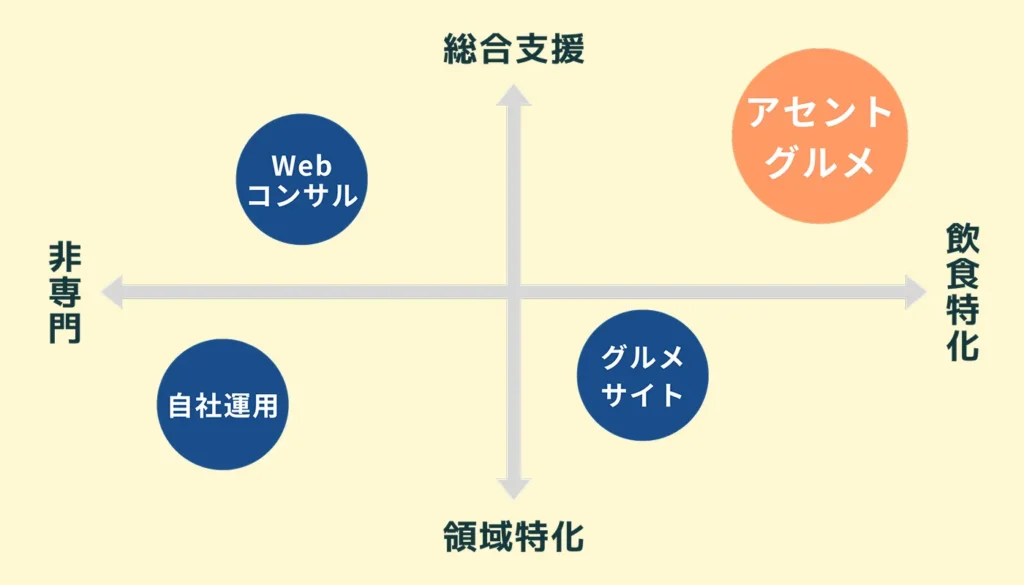 アセントグルメとの比較