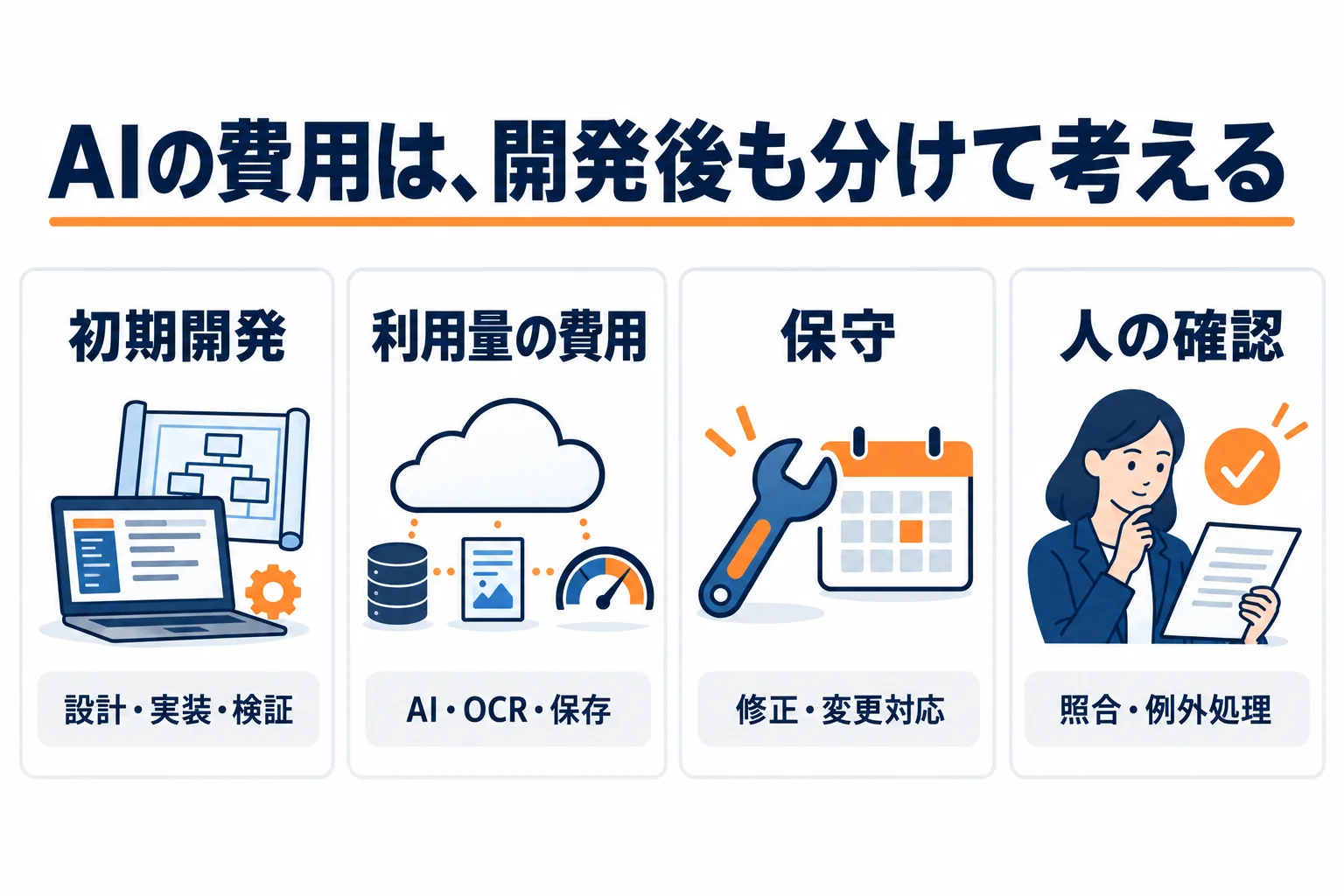 AI導入の費用を初期開発、利用量に応じた費用、保守、人の確認に分けた図