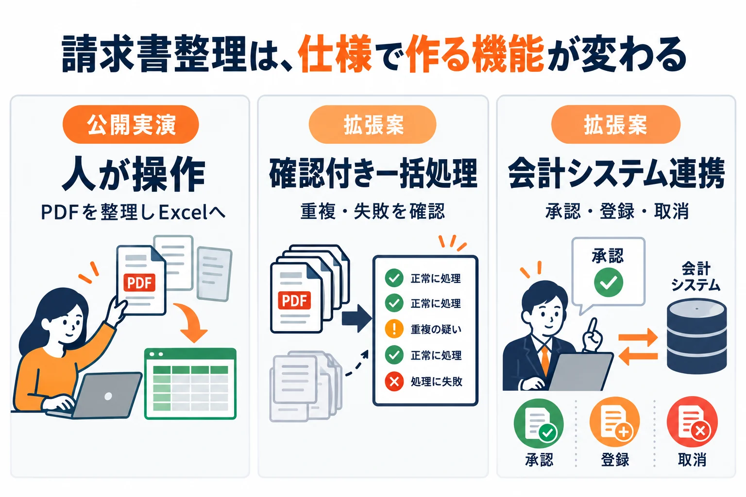 請求書整理を、人が操作する実演、一括処理の拡張案、会計連携の拡張案の3段階で比較した図
