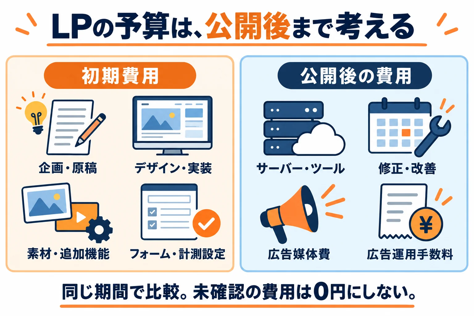 LPの予算を初期費用と公開後の費用に分けた図。制作・素材・計測設定と、サーバー・改善・広告媒体費・運用手数料を区別する。