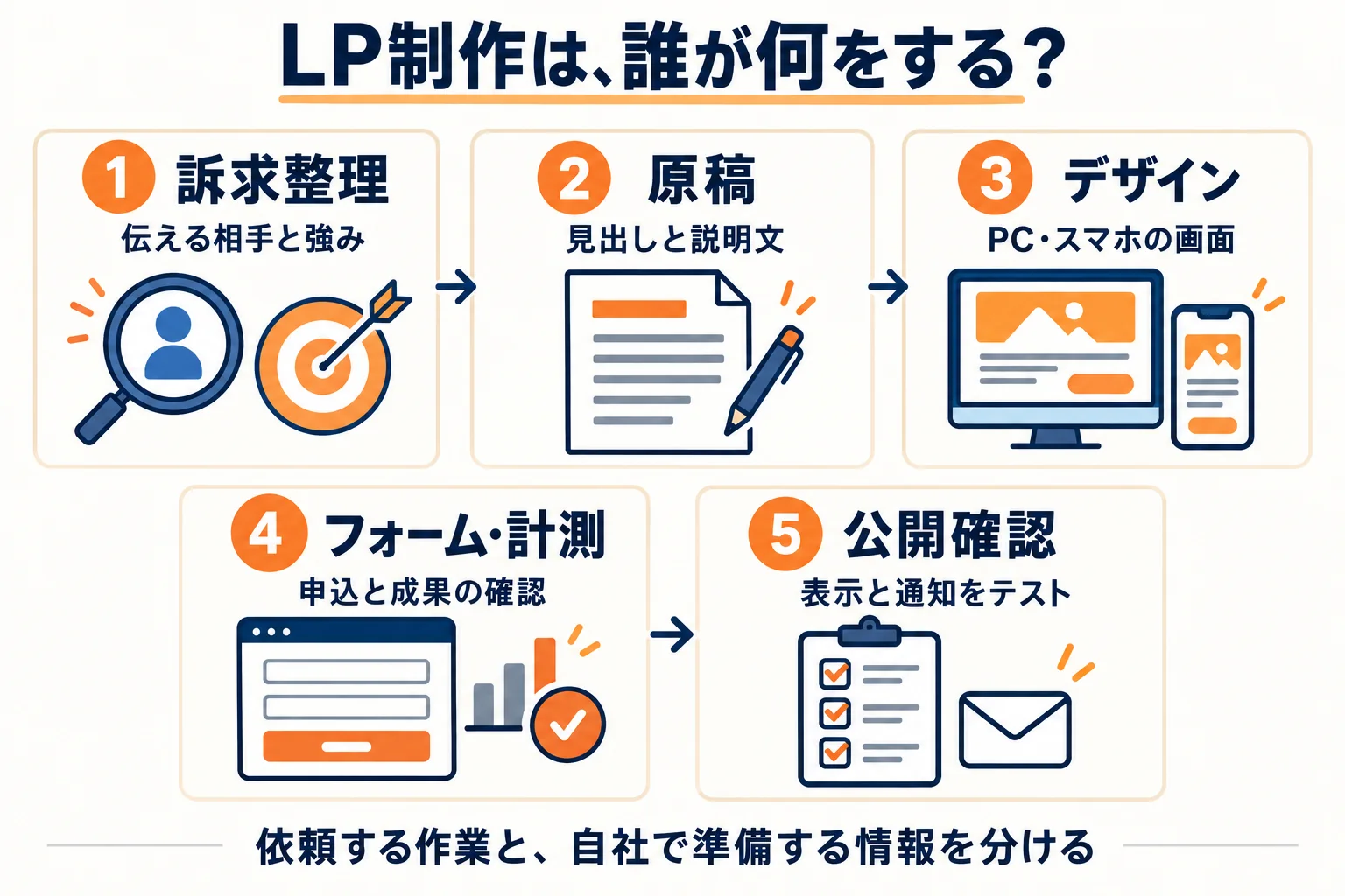 訴求整理、原稿、デザイン、フォーム・計測、公開確認の役割を順に整理した図。