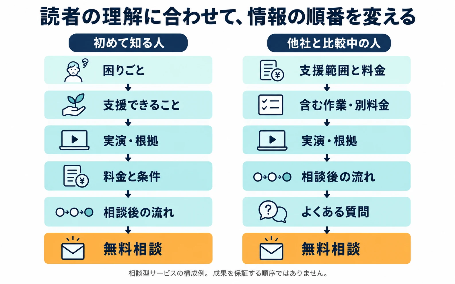 相談型LPの構成例。初めて知る人には困りごとと支援内容を先に、他社と比較中の人には支援範囲と料金を先に示す