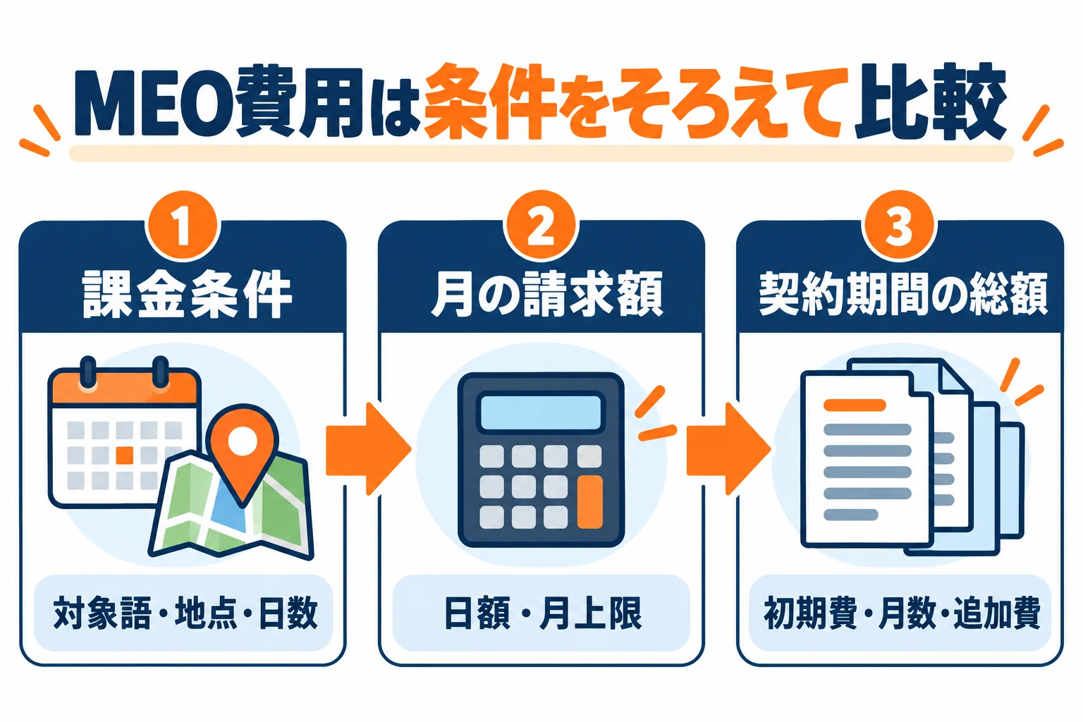 課金条件、月の請求額、契約期間の総額の順に、MEO費用の比較条件をそろえる図。