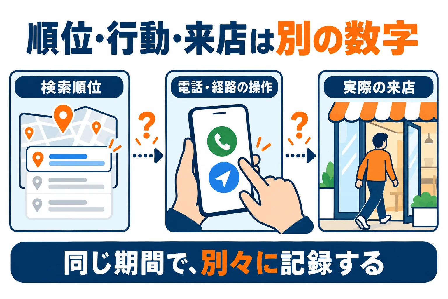 検索順位、電話や経路の操作、実際の来店はそれぞれ別の指標として記録する図。