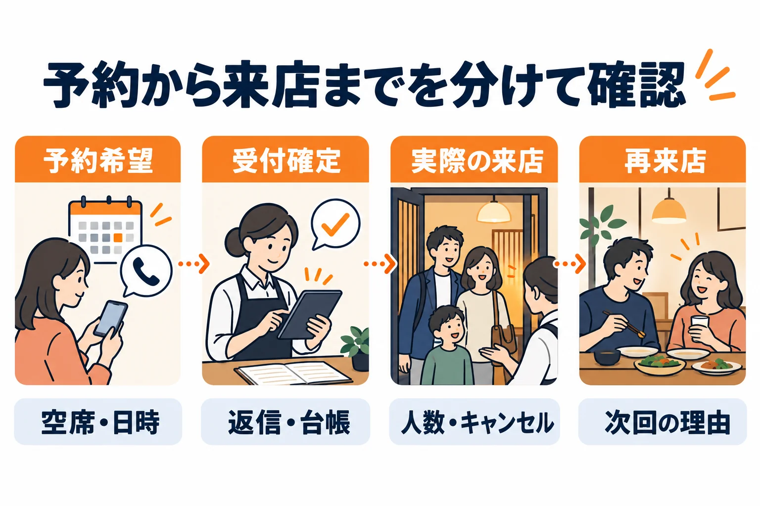 予約希望、受付確定、実際の来店、再来店を分けて確認する図。