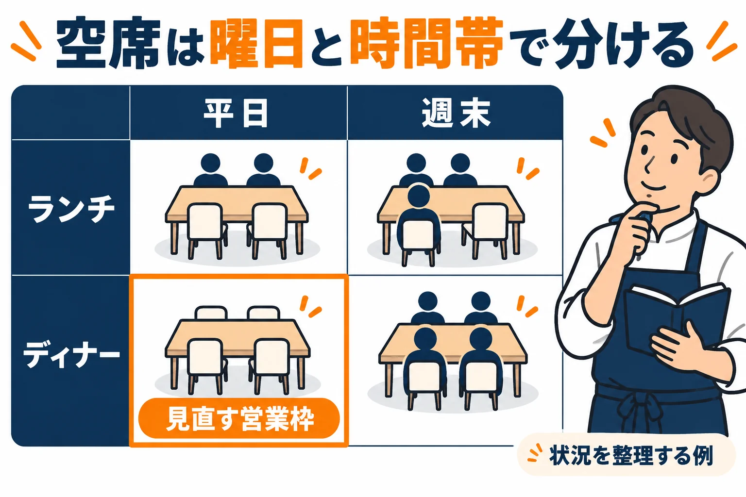 曜日とランチ・ディナーの営業枠ごとに、空席の状況を整理するイメージ。