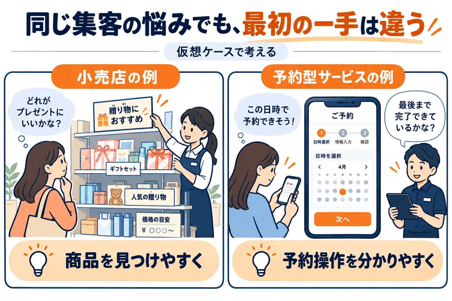 小売店は商品を見つけやすくする点検、予約型サービスは予約操作の点検から始める比較図。