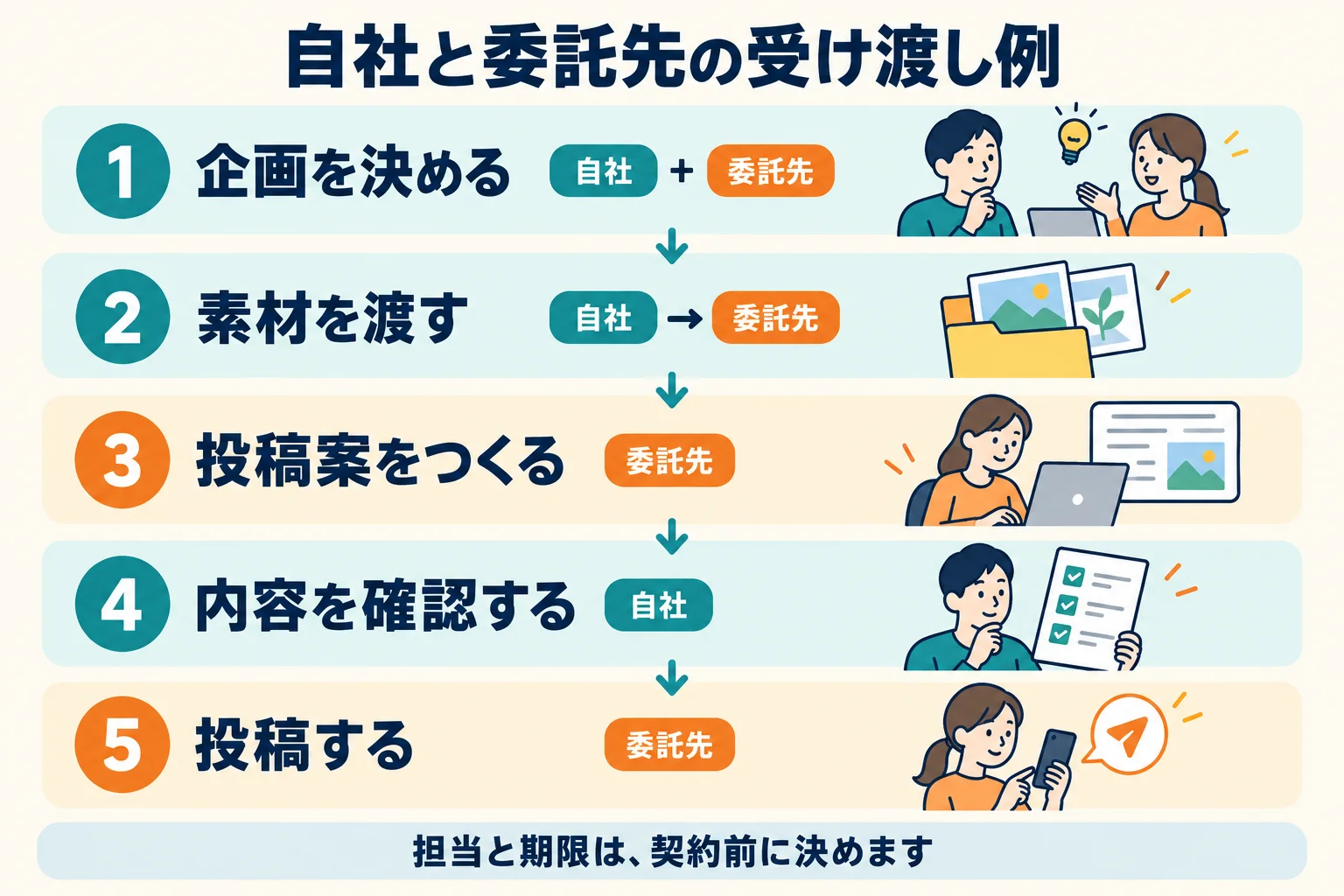 自社と委託先が、企画、素材提供、投稿案の制作、内容確認、投稿を受け渡す流れ。