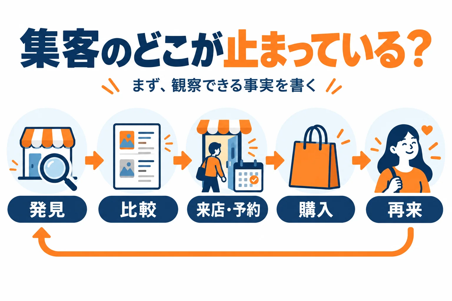 発見、比較、来店・予約、購入、再来の5段階から、店舗集客の問題を点検する図。