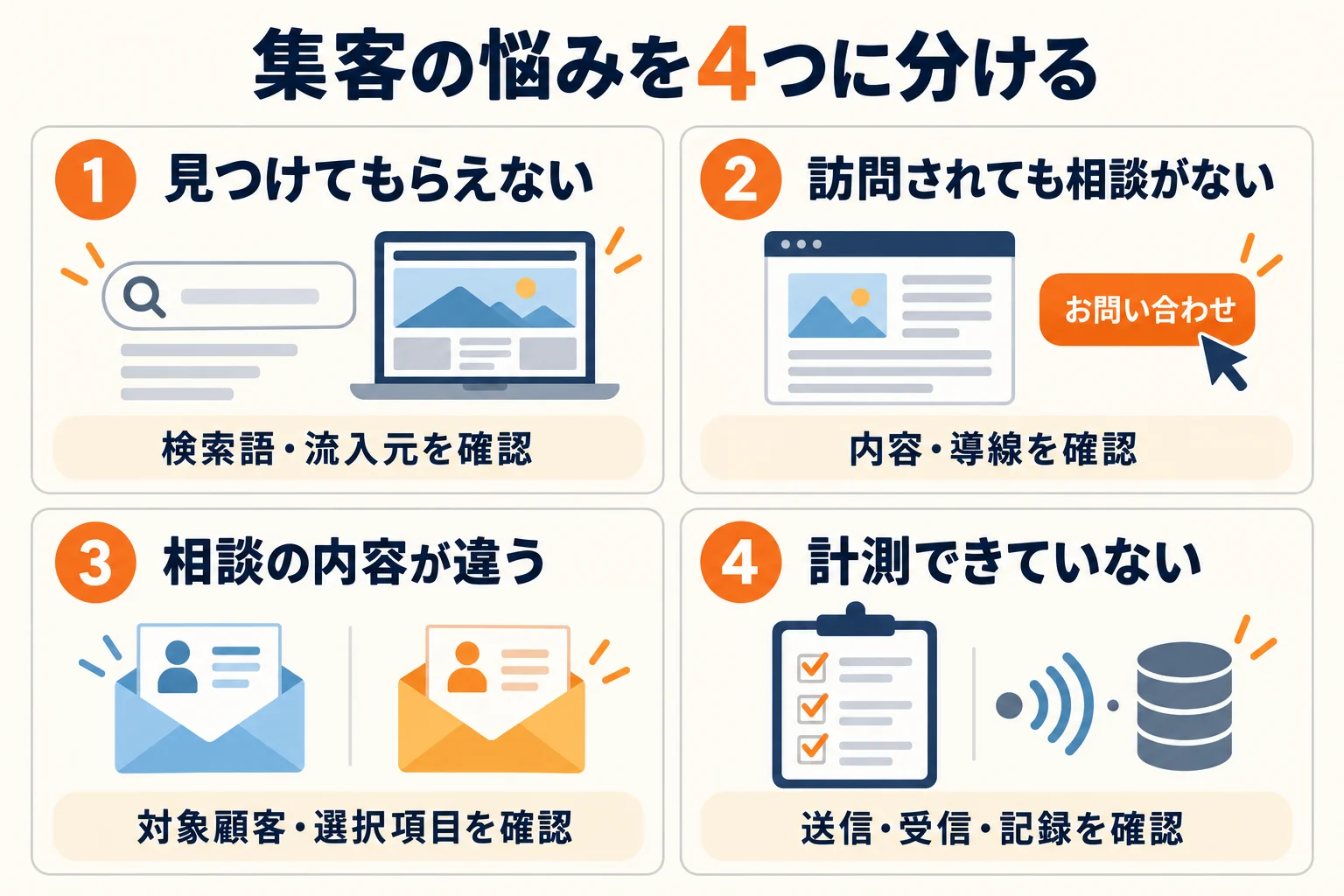 集客の悩みを、流入不足、相談への導線、相談内容の違い、計測不足の4つに分けた図。