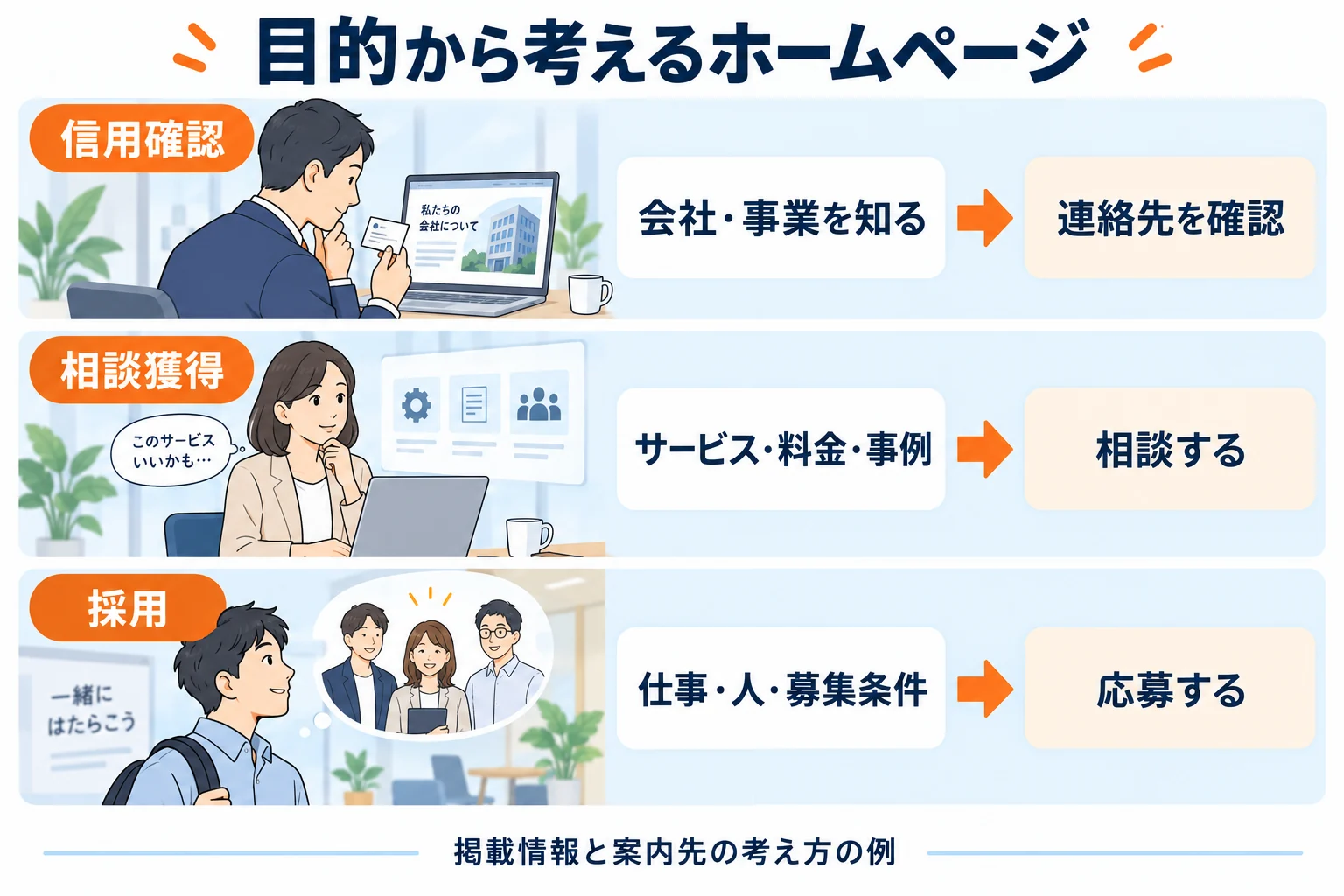 ホームページの目的別に必要な情報と案内先を比較。信用確認は会社・事業と連絡先、相談獲得はサービス・料金・事例と相談、採用は仕事・人・募集条件と応募につなぐ。