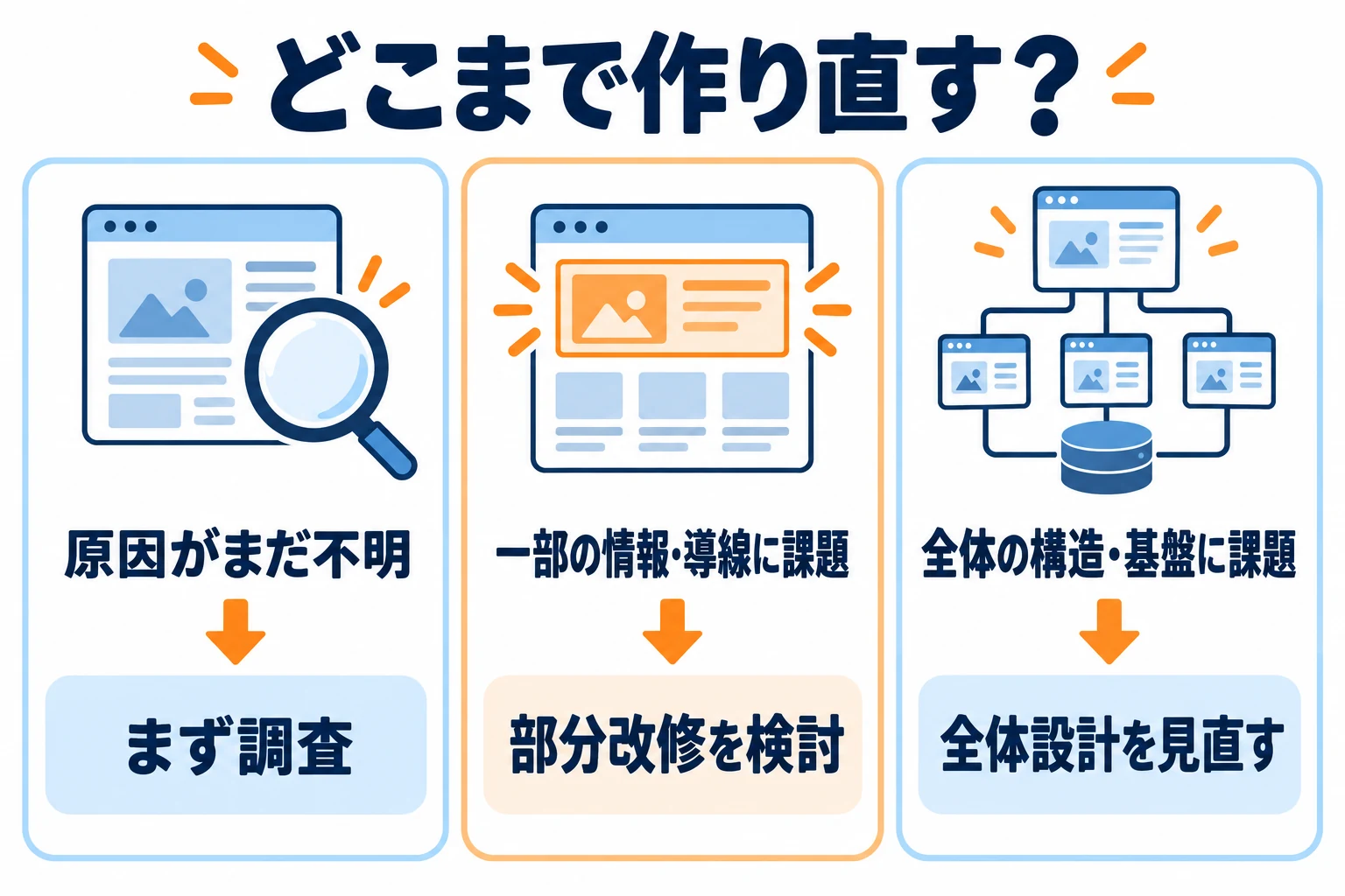 原因が不明なら調査、一部の情報や導線に課題があれば部分改修、全体の構造や基盤に課題があれば全体設計を見直す。