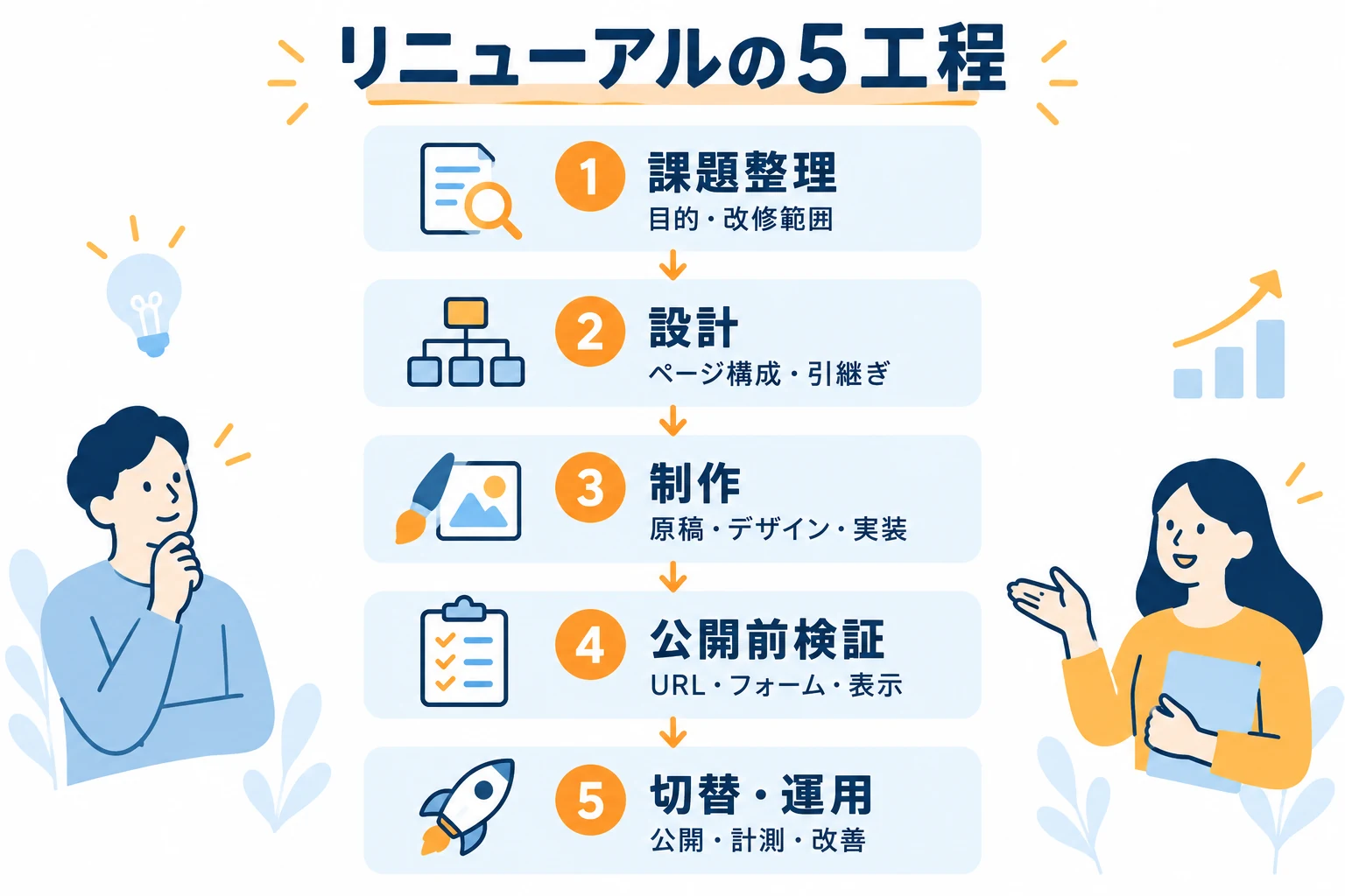 課題整理、設計、制作、公開前検証、切替・運用の順に進めるホームページリニューアルの5工程。
