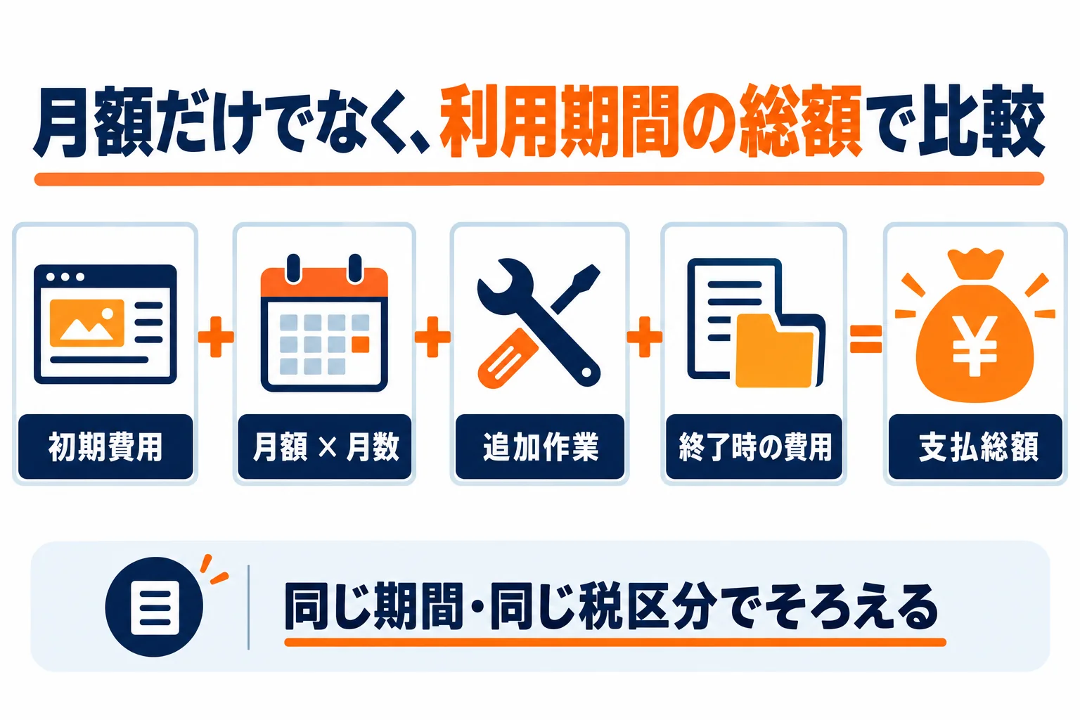 初期費、月々の費用、追加作業、移管の費用を分けて総額を比較する図。